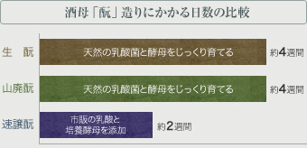 工程にかかる日数の比較