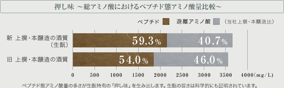 押し味〜総アミノ酸におけるペプチド態アミノ酸量比較〜