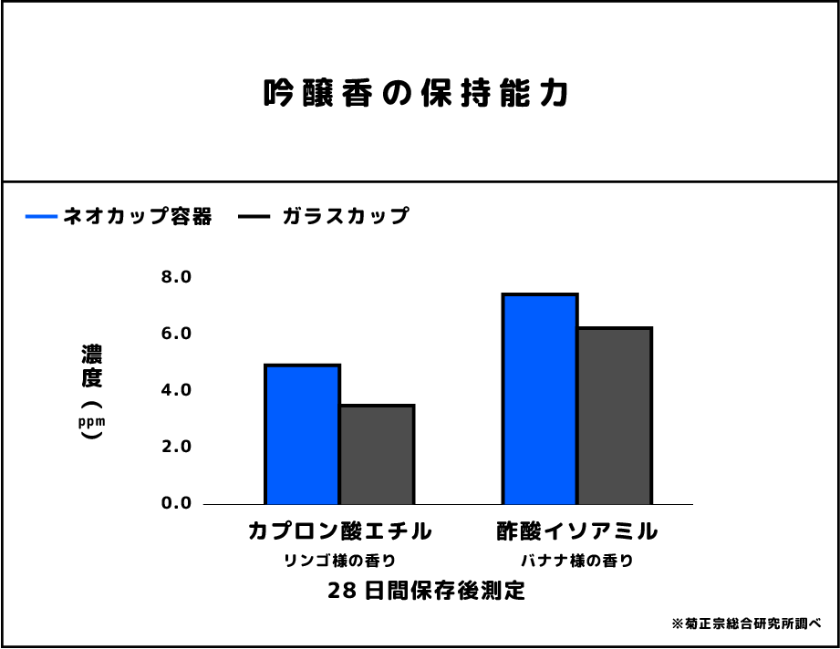 吟醸香の保持能力