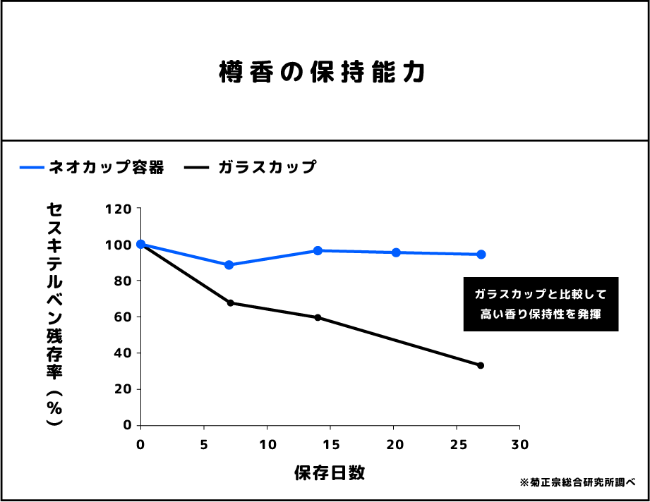 樽香の保持能力