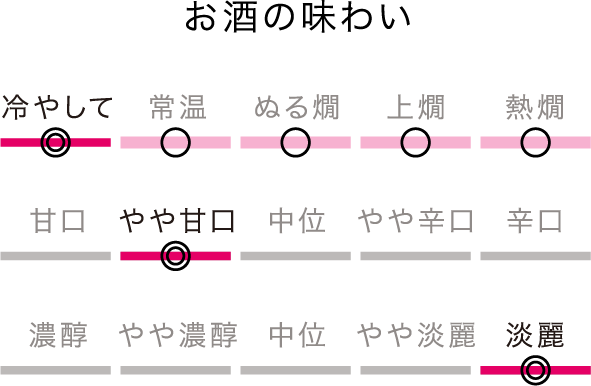 お酒の味わい〈冷やして〉〈やや甘口〉〈淡麗〉