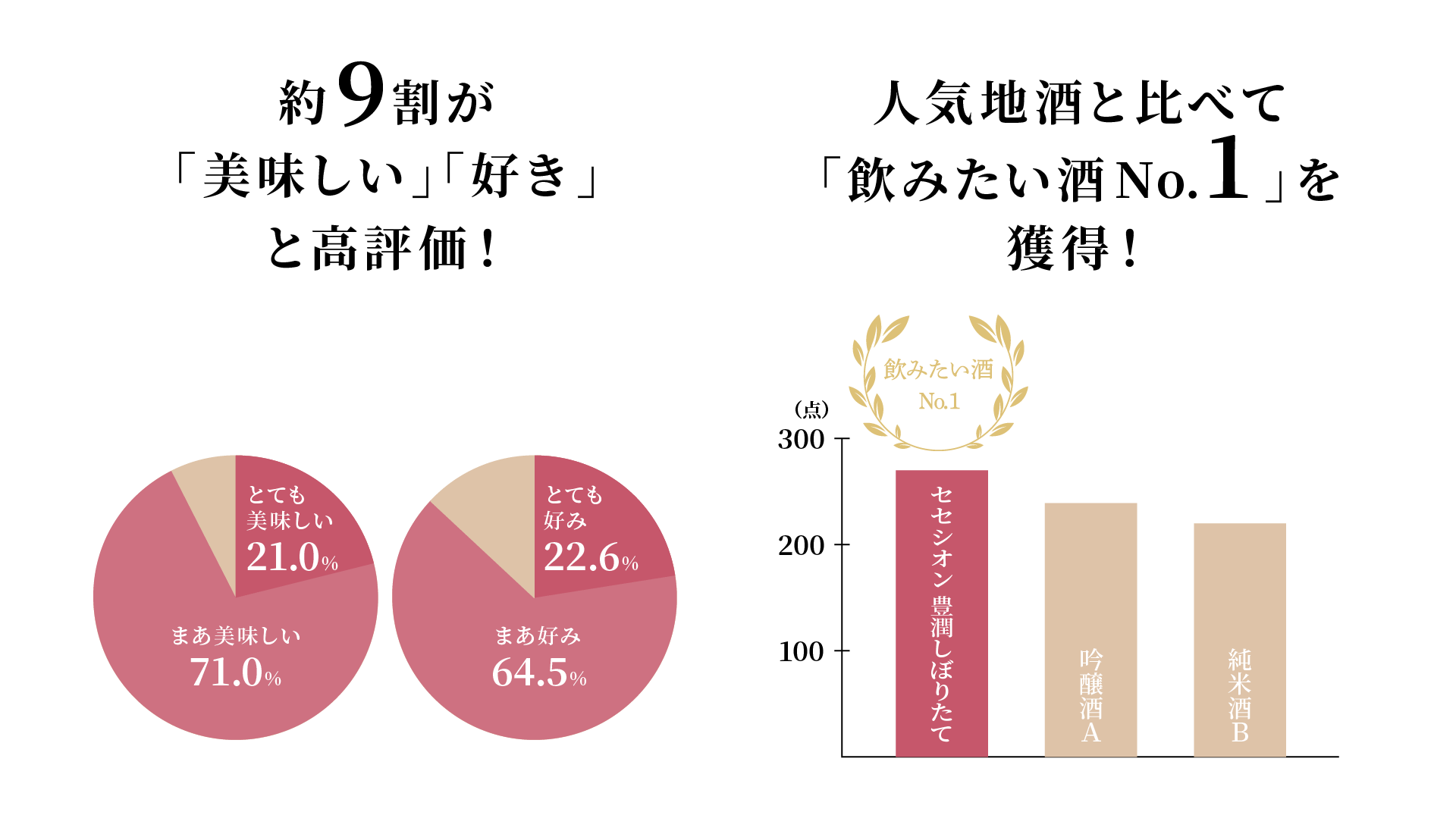 約9割が「美味しい」「好き」と高評価！／人気地酒と比べて「飲みたい酒No.1」を獲得！