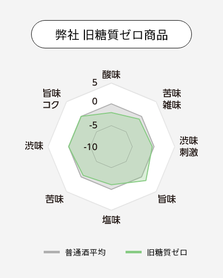 弊社 旧糖質ゼロ商品