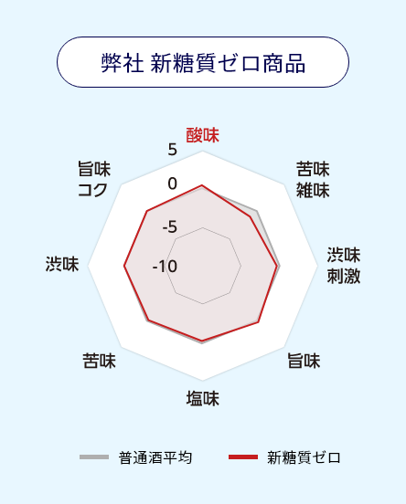 弊社 新糖質ゼロ商品