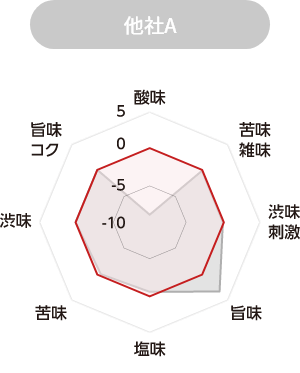 他社A