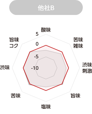 他社B