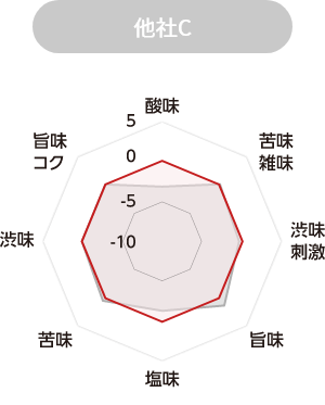 他社C