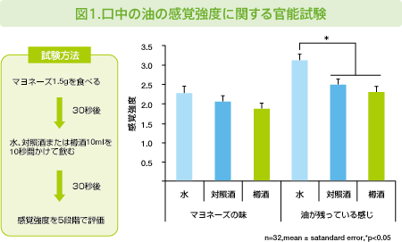 図1.口中の油の感覚強度に関する官能試験