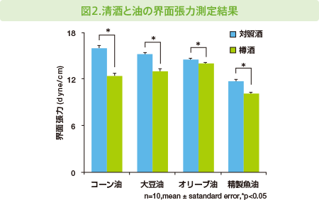 図2.清酒と油の界面張力測定結果