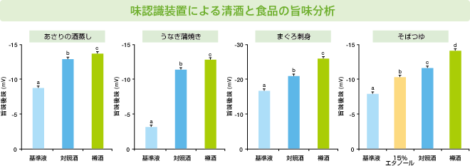 味認識装置による清酒と食品の旨味分析